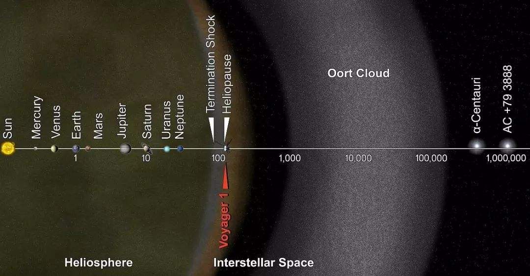 旅行者一号探测器飞过太阳系边缘,探测器旅行者一号离开太阳系了吗