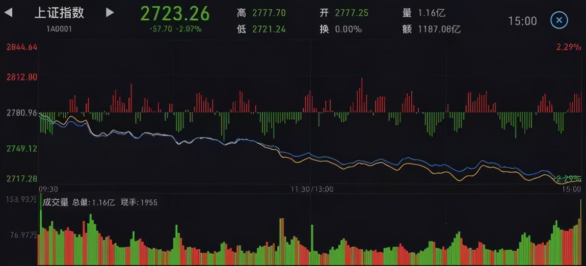 看五日分时图还是日内分时图,怎样看分时图视频教程