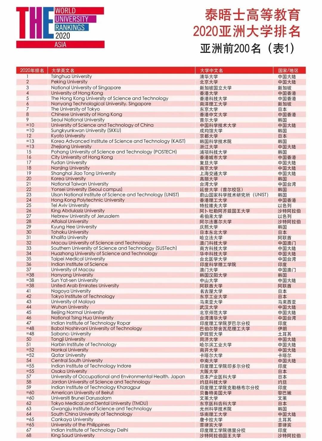《泰晤士高等教育》2020亚洲大学排名公布!中国高校首现新动态