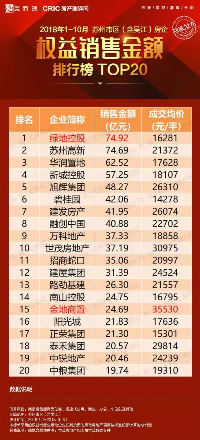 2020年1月至6月房企销售业绩top10,2022年1-3月份各房企销售排行榜