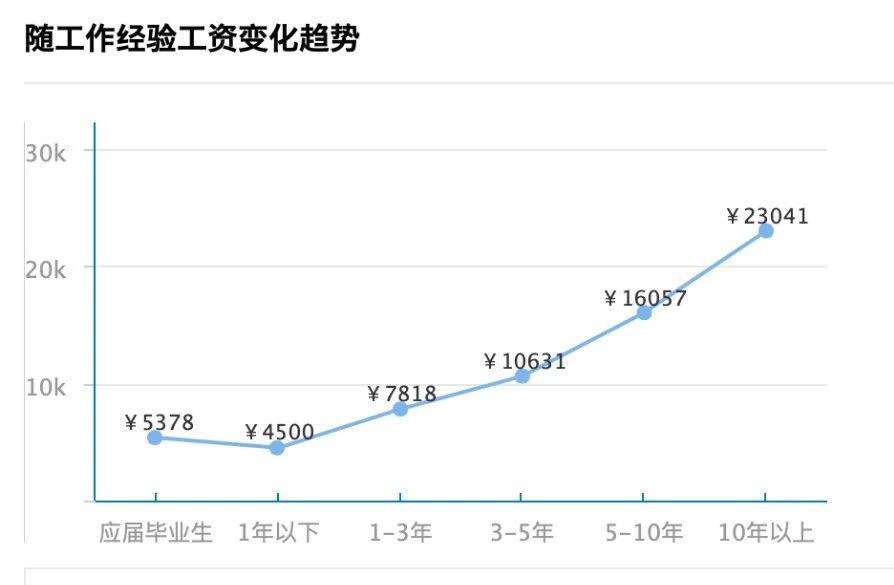律师的真实薪酬,兰州律师行业薪资