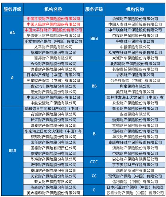 买车险，除了看价格，恐怕还得看这一排名
