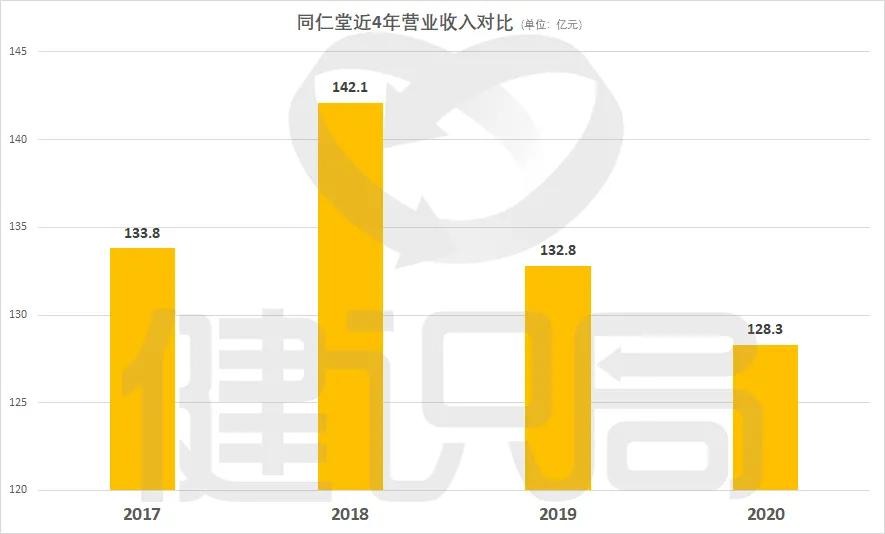 同仁堂的尴尬：百年“老中医”挺不住了，还是做补肾更实在
