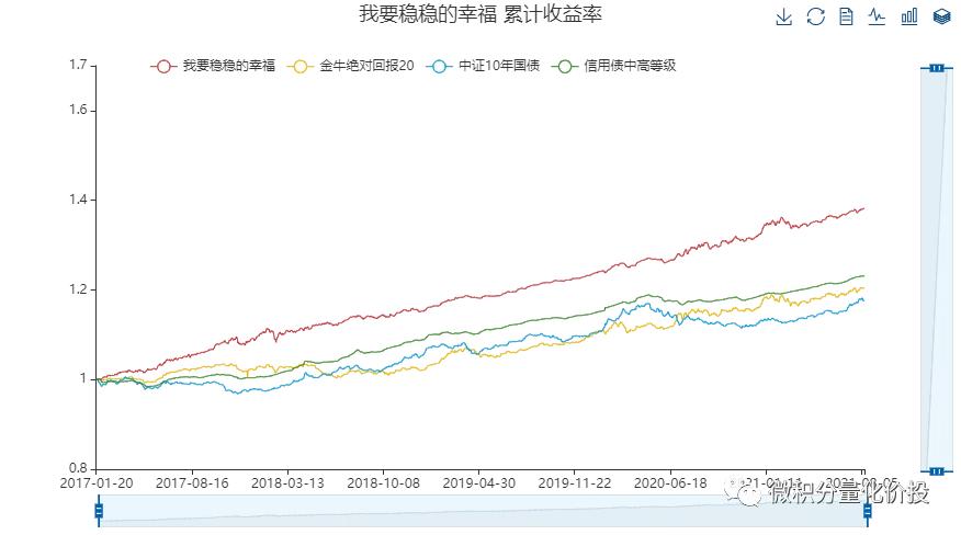 我要稳稳的幸福基金,我要稳稳的幸福基金组合怎么样