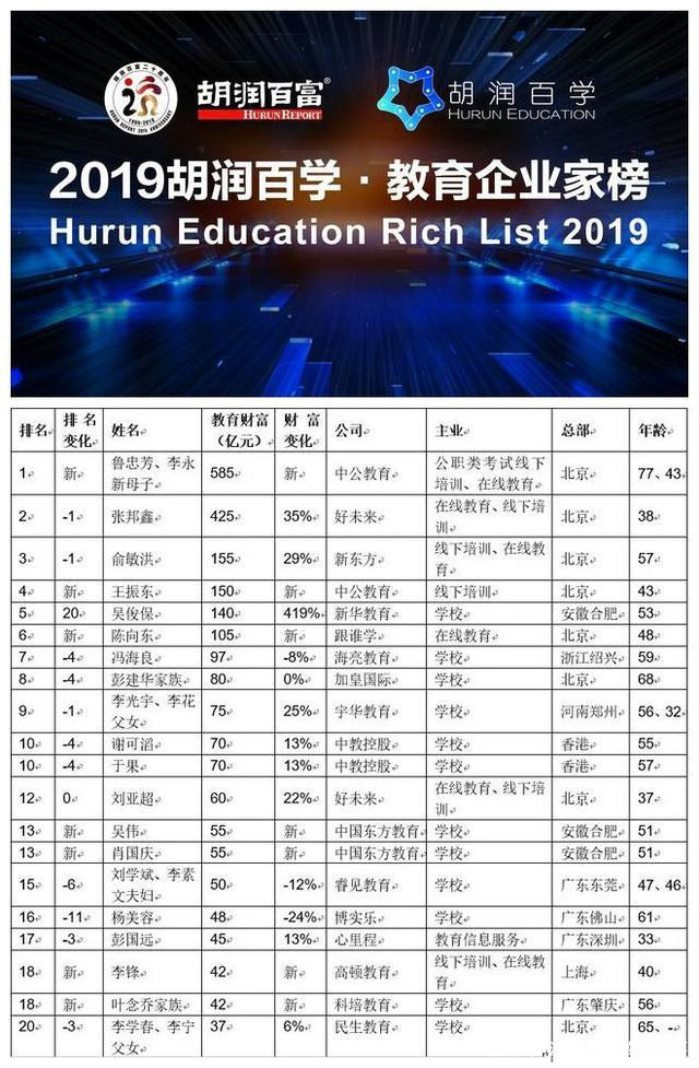 把学生成绩变成商业需求，11位教育领域企业家成为亿万富翁