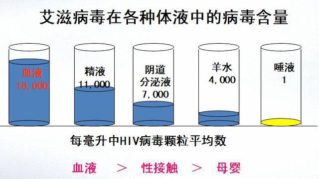 行为性疾病艾滋,艾滋病性传播的概率为什么那么低