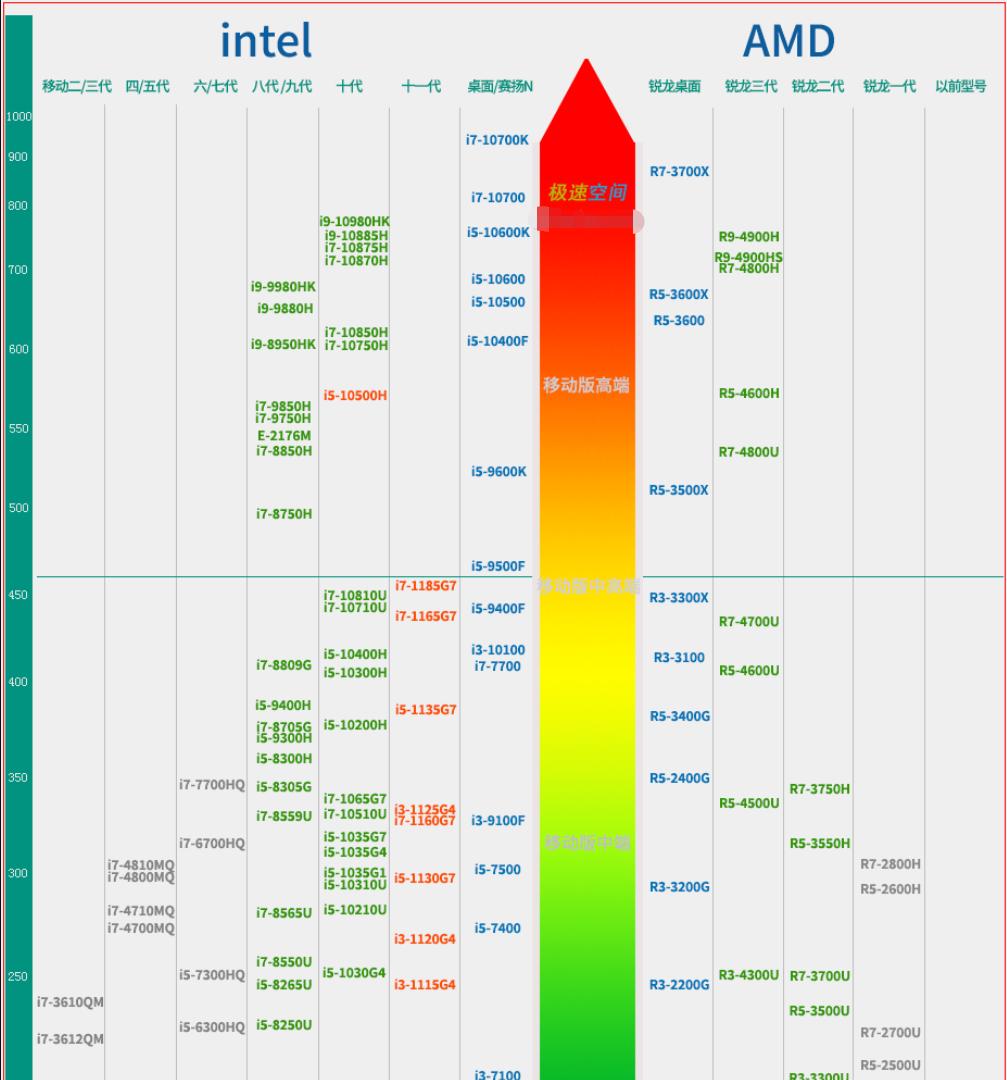 amdcpu排行榜天梯图2023,因特尔amdcpu天梯图性能对比