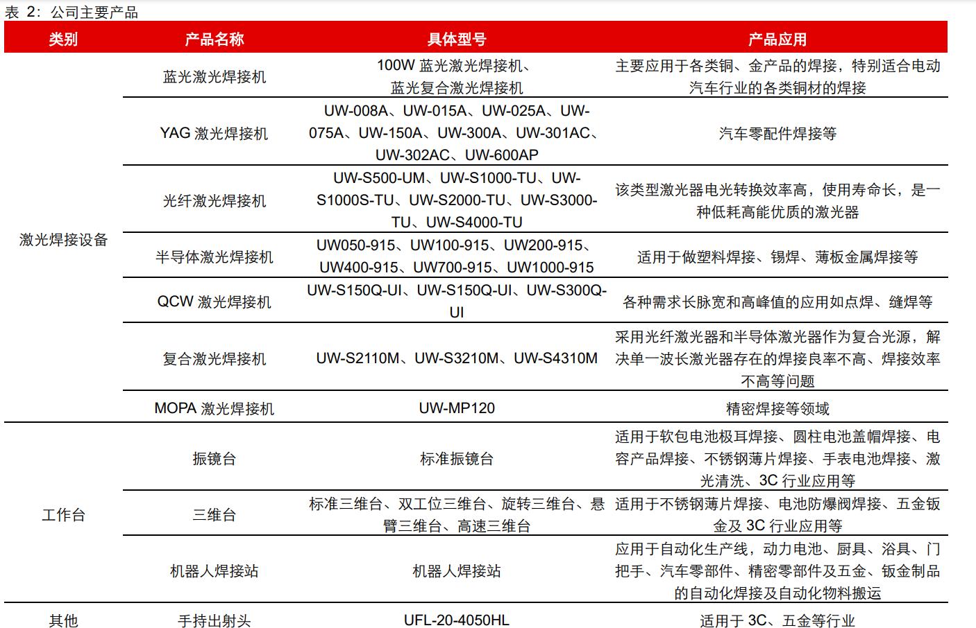 联赢激光研究报告：激光焊接领先者，受益于动力电池扩产红利
