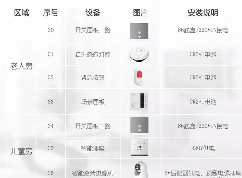智能家居每个房间解决方案,智能家居全套方案清单