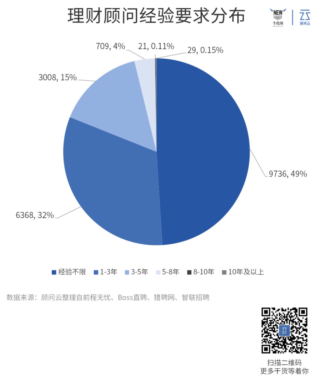 理财顾问招聘,理财顾问难招