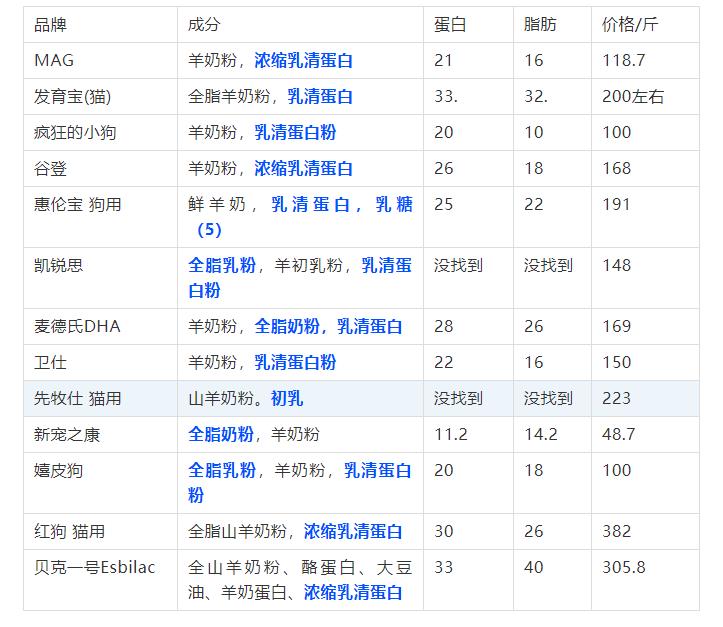 宠物羊奶粉口碑最好的前十名测评,宠物羊奶粉测评
