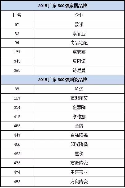 2018广东500强企业出炉！东鹏、联塑、乐华、美的、华帝等上榜