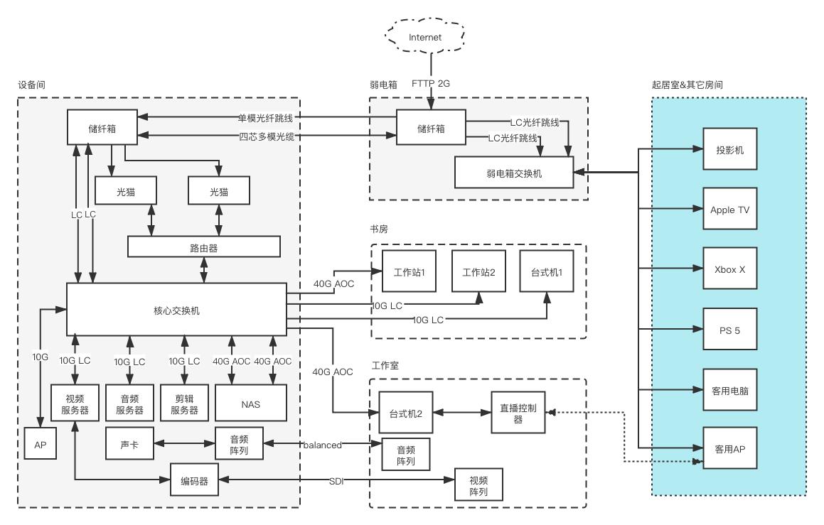 我是如何把两万兆带宽怼进弱电箱里的?