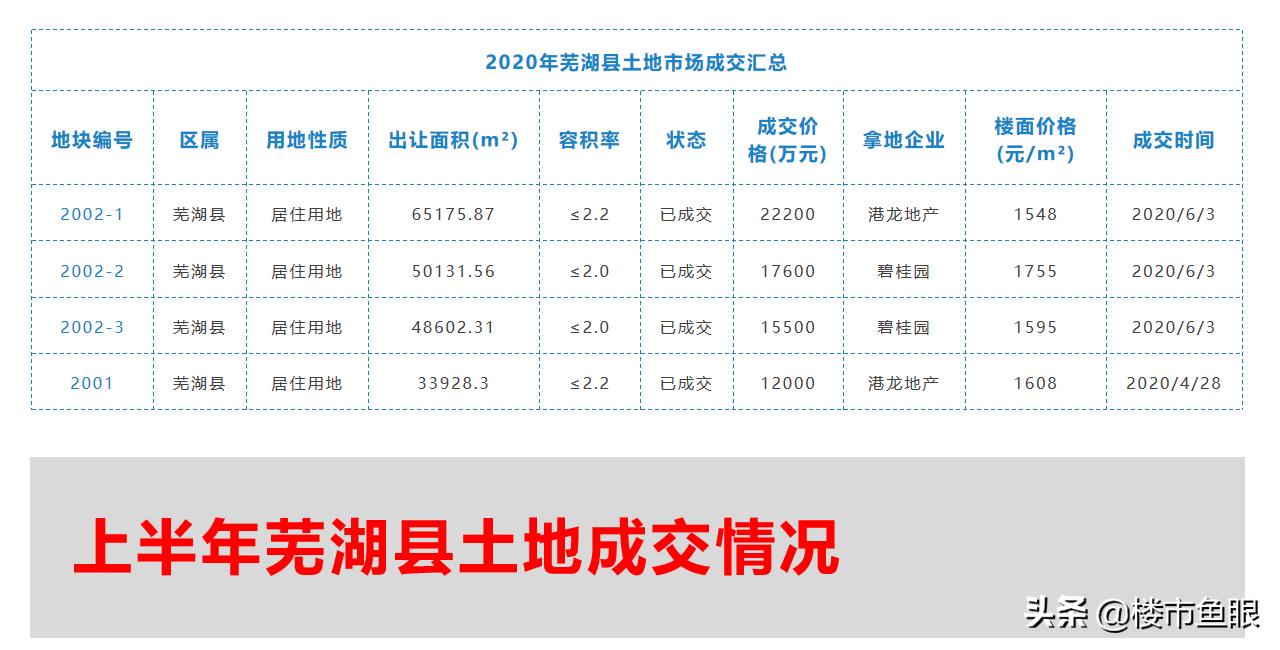 芜湖城北房价有上涨的趋势吗,芜湖地价4000
