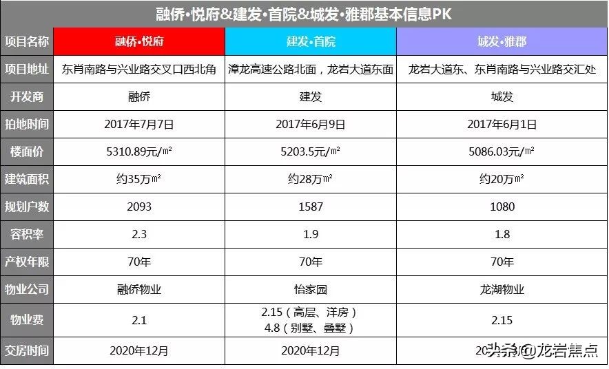 龙岩市10大楼盘,龙岩三大热门楼盘近期开盘