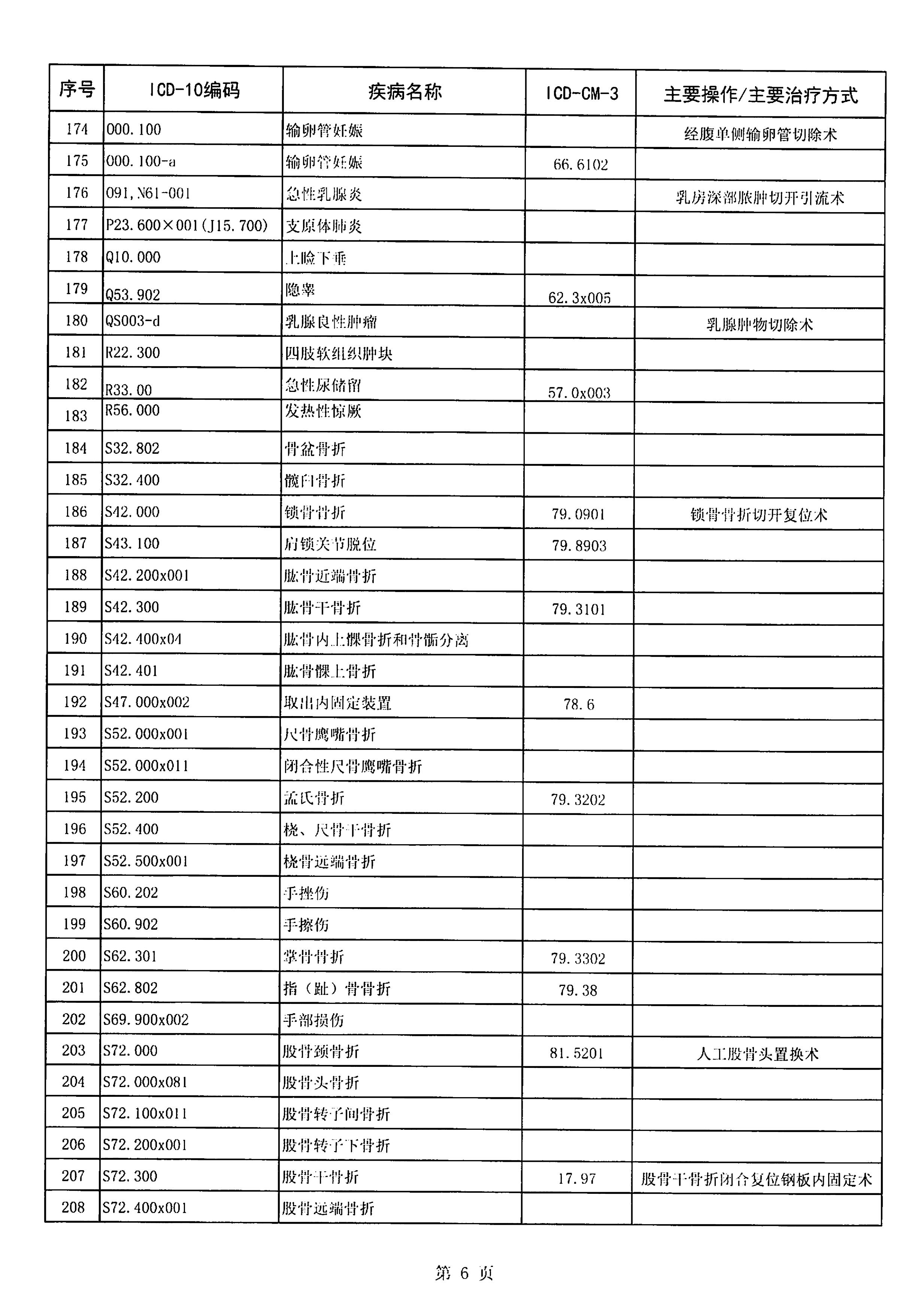 265种分级诊疗病种包括痔疮吗,太原市265种分级诊疗病种