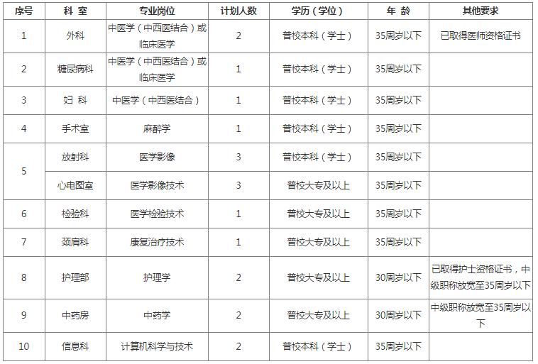 淮南市第一人民医院招聘公告,淮南医院招聘2024