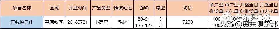 2018郑州房市数据二：开盘挖掘机技术哪家强？那个区域最凶狠？
