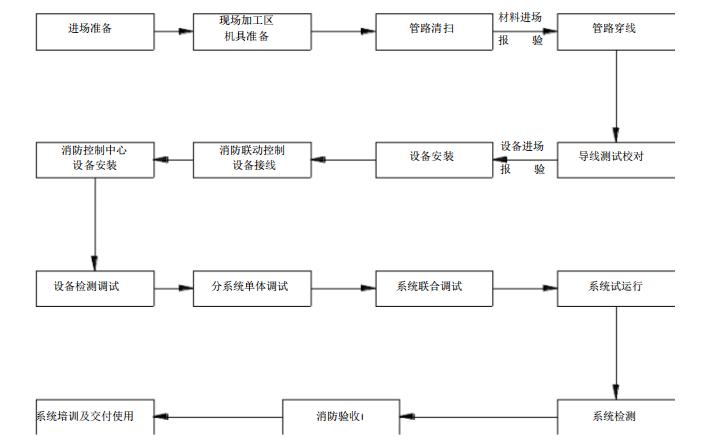 弱电施工方案模板简单的,弱电安装调试技术大全