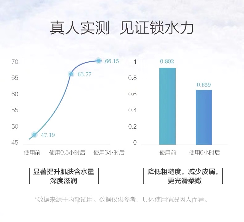 抗老修护黑科技,抗老冻龄18岁