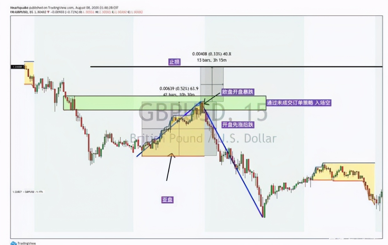 交易中短线十大原则,交易短线战法