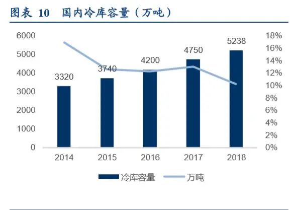 冷链生鲜行业的发展趋势,生鲜冷链行业发展趋势