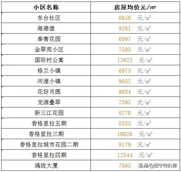 西宁4月最新房价出炉！今年你能买房吗？