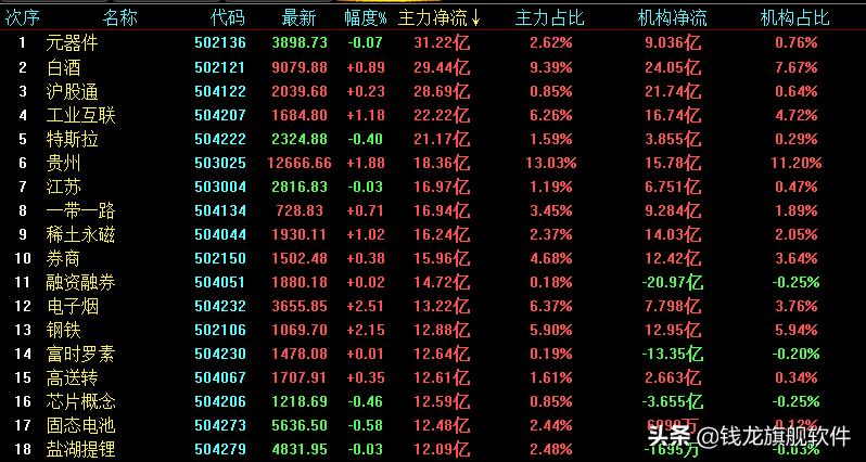 a股低开高走领涨全球股市,a股指数翻红上涨25点