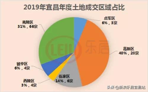 宜昌2019年楼市,2019宜昌楼市