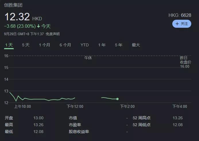 跌幅超20%，明星投资人阵容押注的创胜集团IPO首日破发