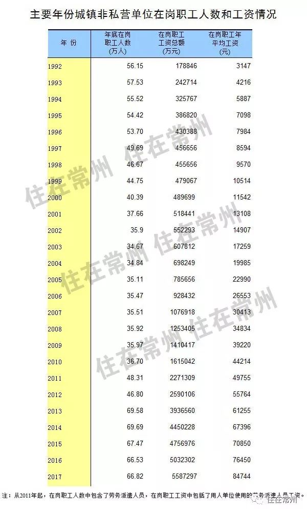 常州2019年在岗职工平均工资,常州市2022职工月平均工资