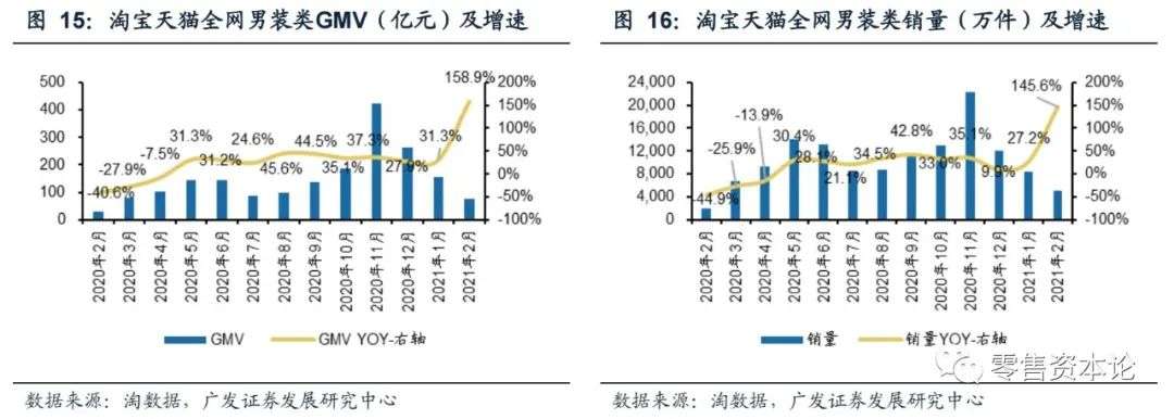2月纺服持续高速增长，细分行业整体GMV，谁会增幅居前？