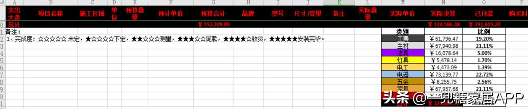 装修自己装省钱还是包出去省钱,装修半包省钱还是全包省钱