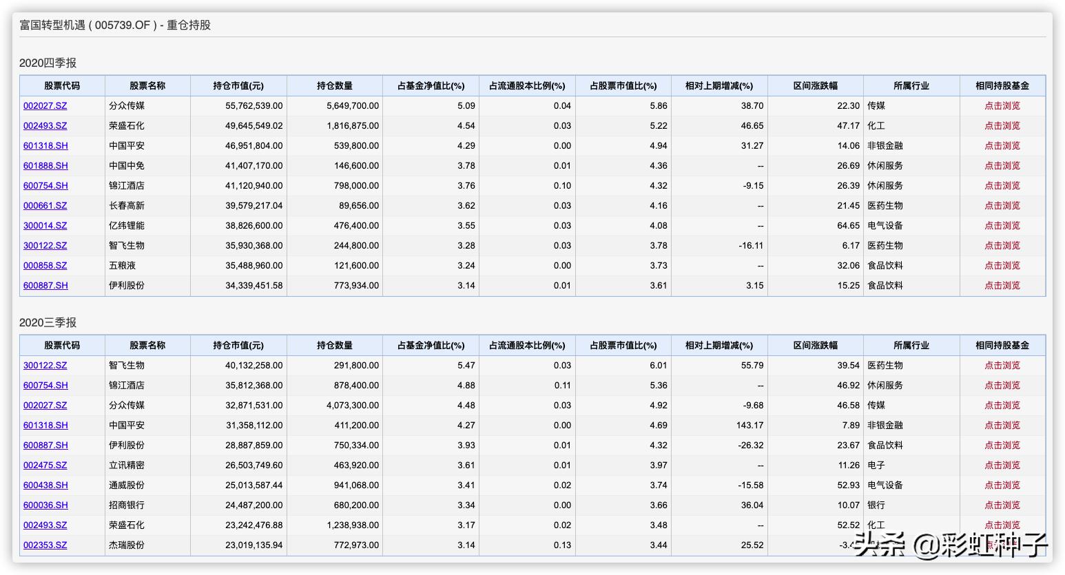 富国基金005176,富国基金曹文俊最新排名
