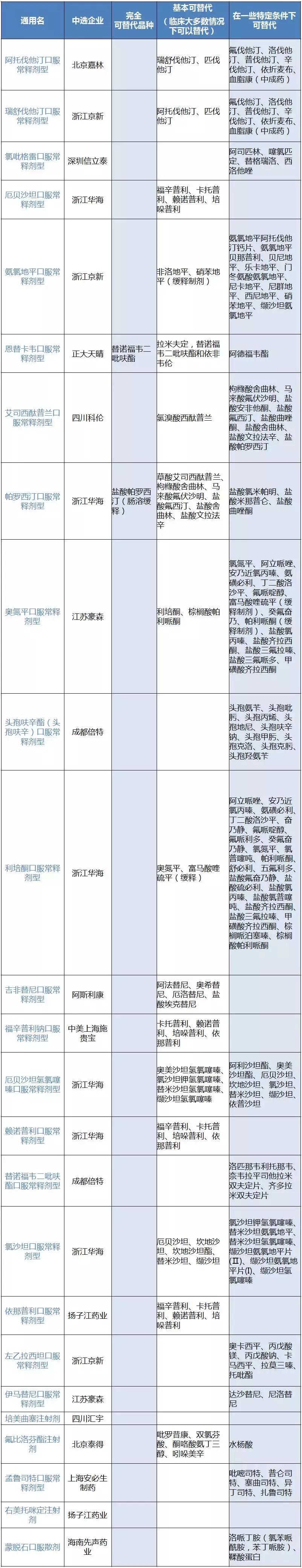 “4+7”落地，这些替代品种被重点监测！