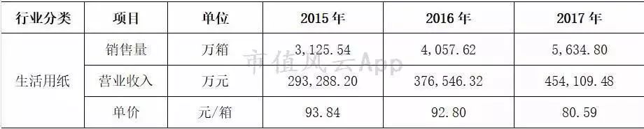卫生纸洁柔和维达哪个好,维达恒安中顺洁柔