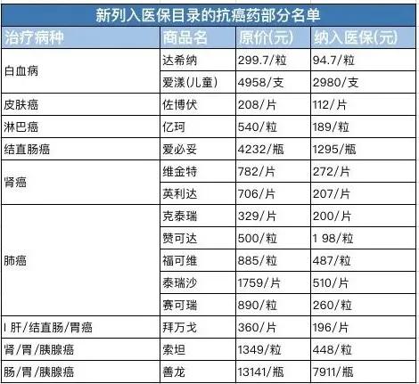 2021年新增医保肿瘤药品名单,2023年有望进医保的肿瘤药物