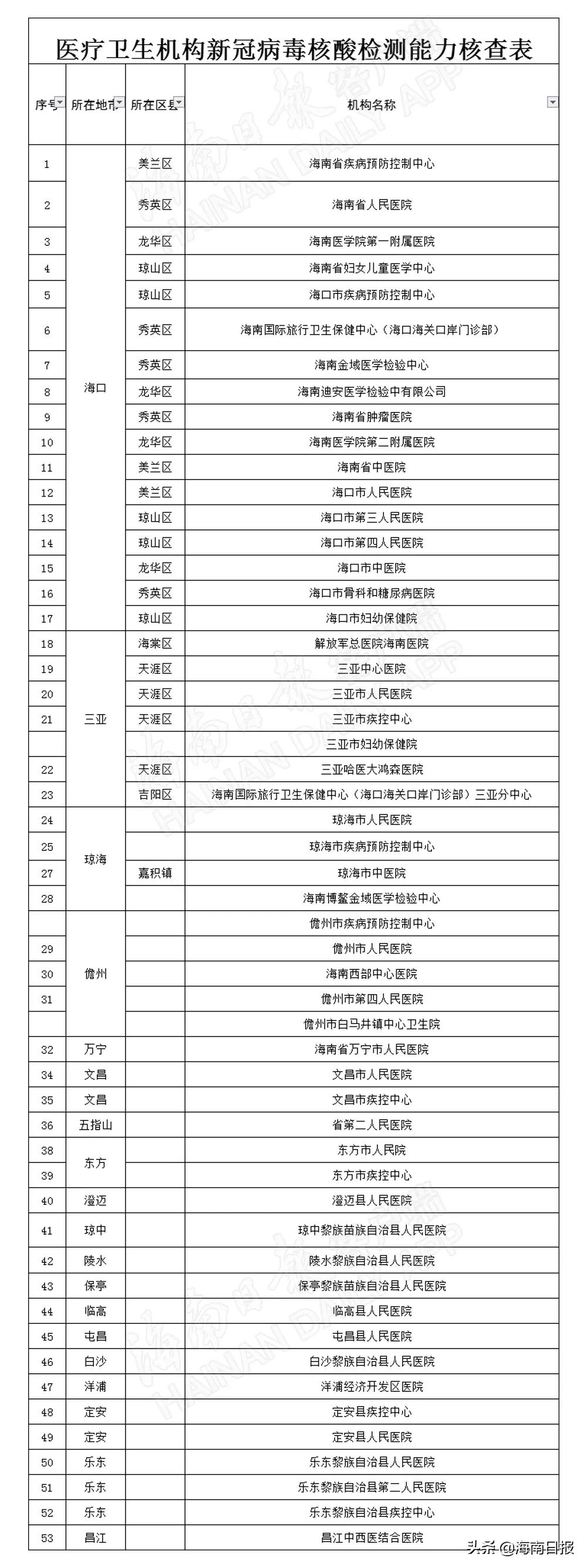 海南省核酸检测过程,海南核酸检测地点有哪些
