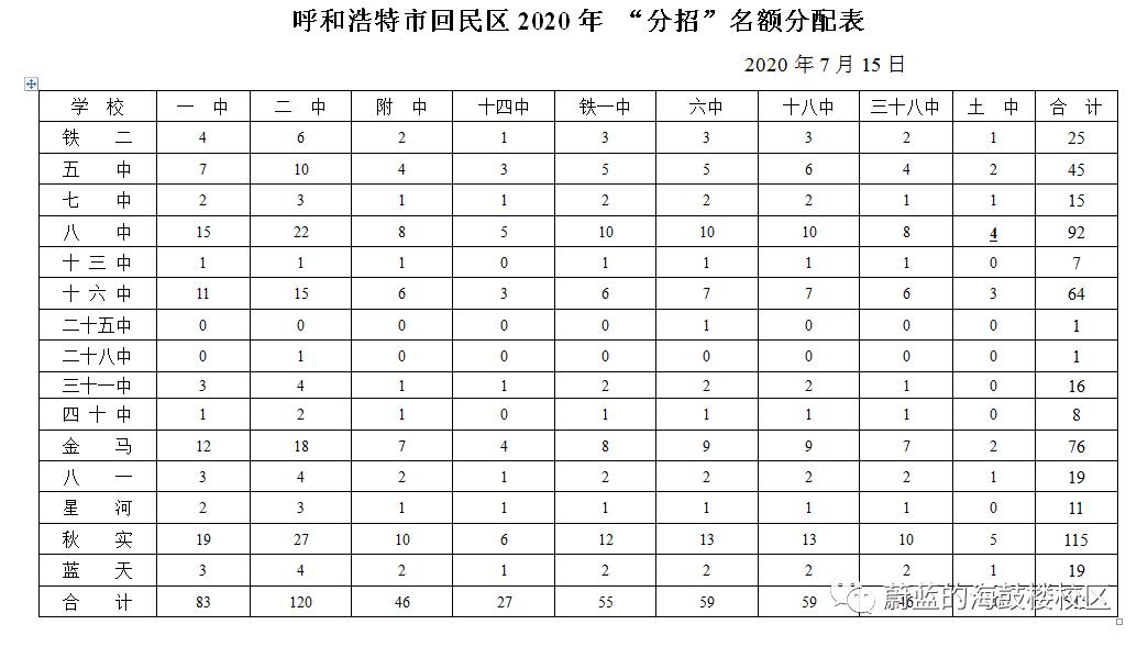 呼和浩特中考分招名额分配细则,2022年呼和浩特中考录取出库线