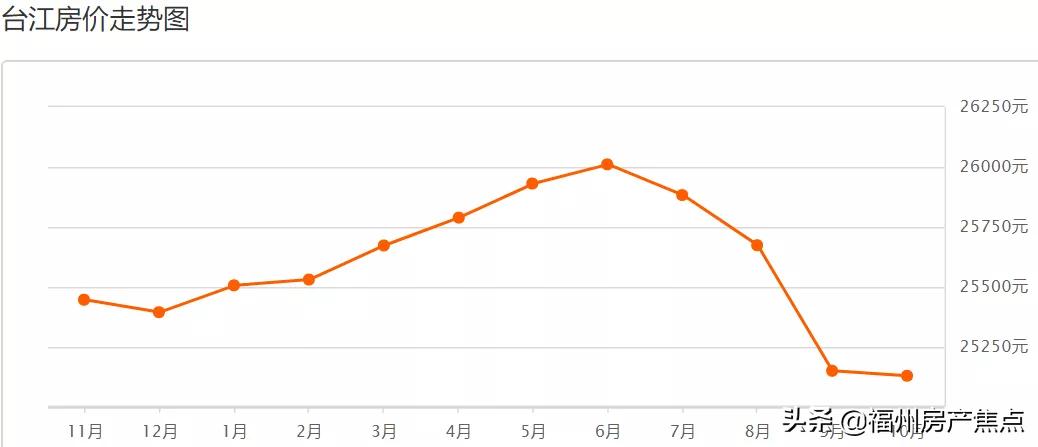 2019福州九月二手房,9月份福州房价走势