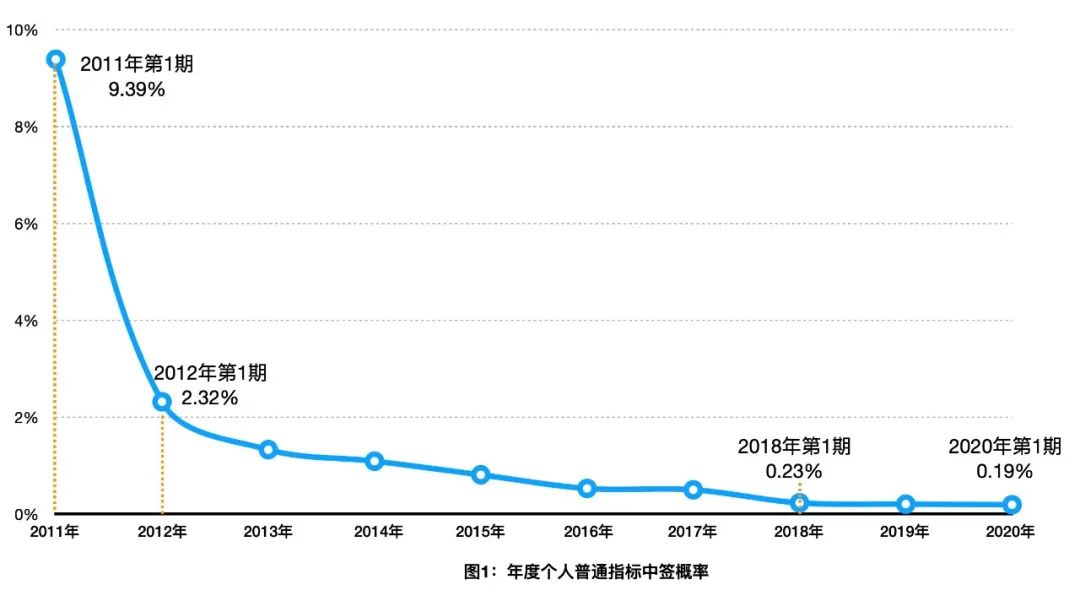 北京车牌摇号摇不到还有什么办法,北京摇号久摇不中怎么解决