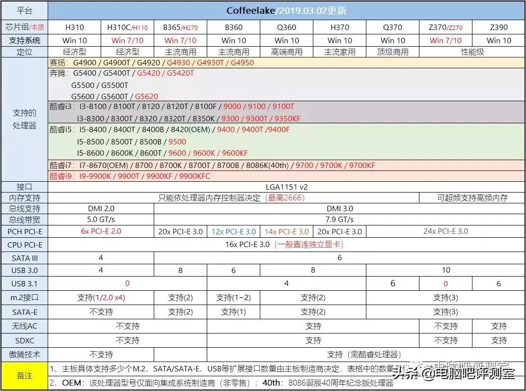 3月份布局板块,2月装机价格走向