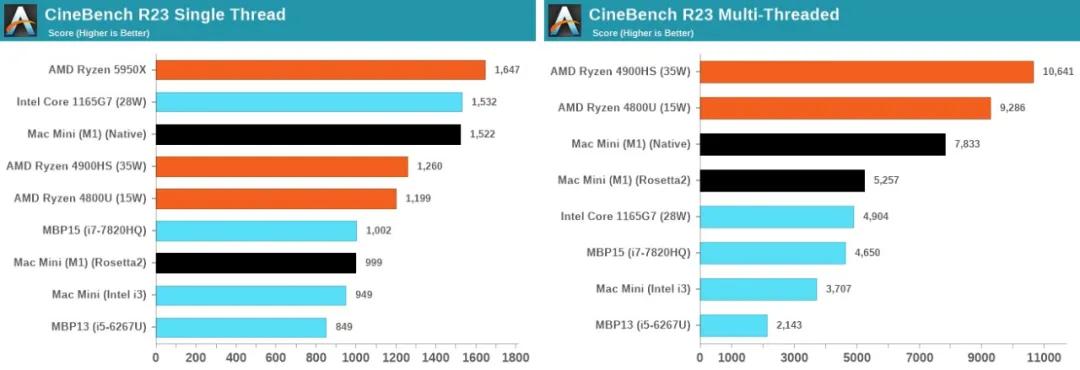 苹果m1性能详细分析一万字的总结,苹果m1性能相当于什么电脑性能
