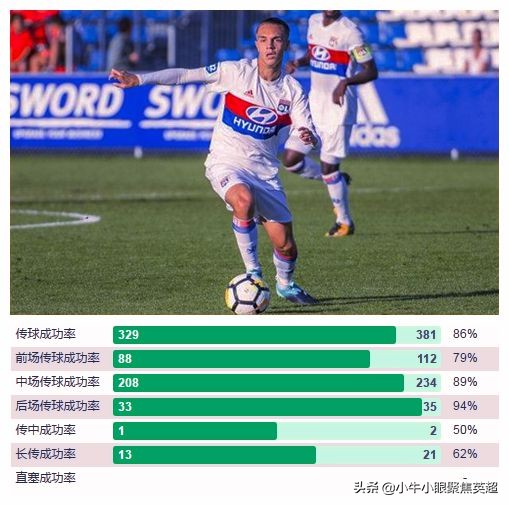 全能型中场井喷！法国天才少年卡格雷会在里昂取得成功吗？