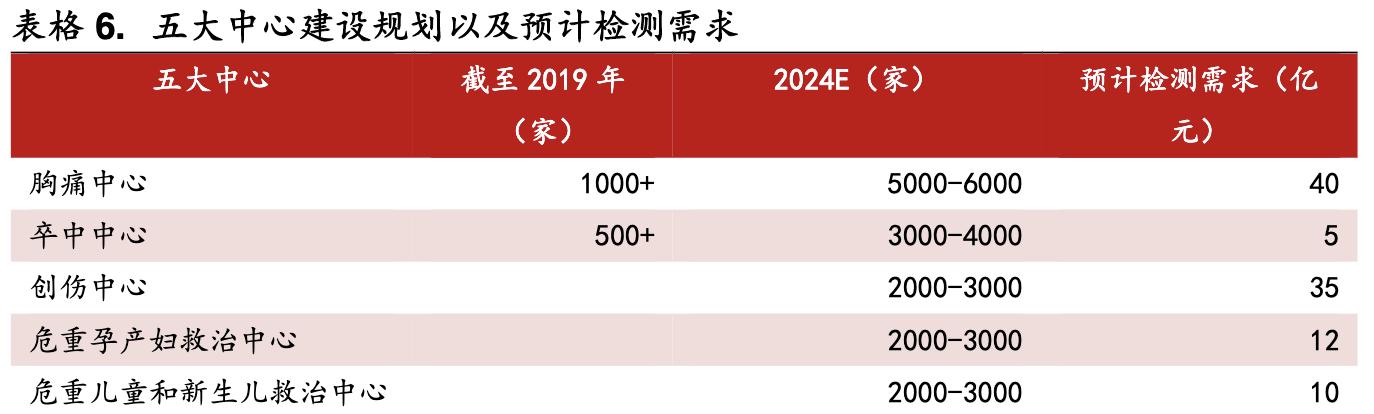 poct行业的前景,未来5年poct行业发展