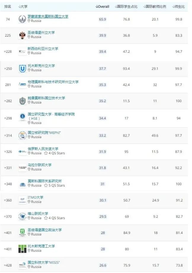 俄罗斯学校怎么样,白俄罗斯学校综合排名