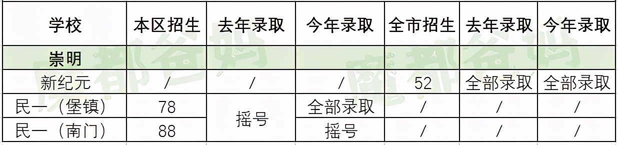 2022年民办初中摇号录取率,2022年民办学校摇号录取结果