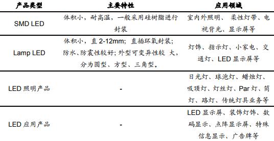 led封装产业,led木林森制造芯片么