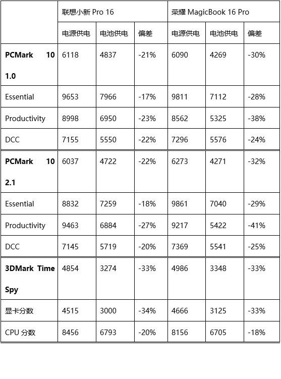 联想16+和荣耀16哪个好,荣耀和联想笔记本2021