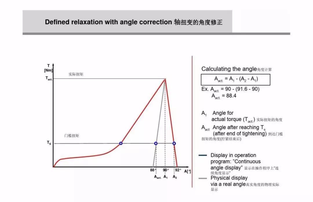 什么是螺栓松动扭矩,高强螺栓扭矩法和转角法的示意图